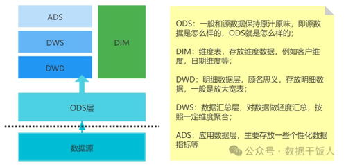 數據倉庫分層建設 架構、方法與支撐體系